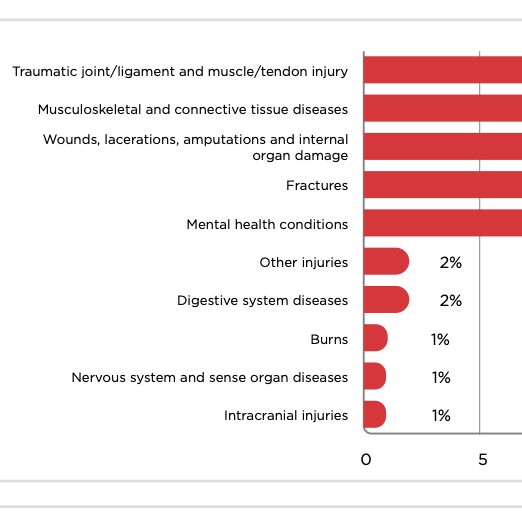 Key WHS statistics Australia 2022